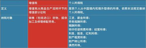 因此，和去年10月1日起實(shí)施的個(gè)人所得稅改革相比，降低增值稅覆蓋面更廣，惠及所有消費(fèi)者。采購成本降低，有利于企業(yè)提升利潤；在銷售環(huán)節(jié)，由價(jià)稅聯(lián)動(dòng)帶來的產(chǎn)品降價(jià)。