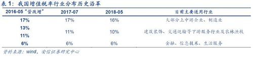 北京國家會(huì)計(jì)學(xué)院財(cái)稅政策與應(yīng)用研究所所長李旭紅向記者解釋，16%這一檔稅率，適用范圍最廣、最多的貨物，降低這一檔稅率能夠產(chǎn)生更大的減稅效應(yīng)，而